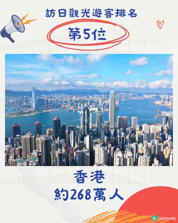 日本最新公佈🇯🇵訪日遊客達3千萬人次創新高‼️香港僅排第5？
