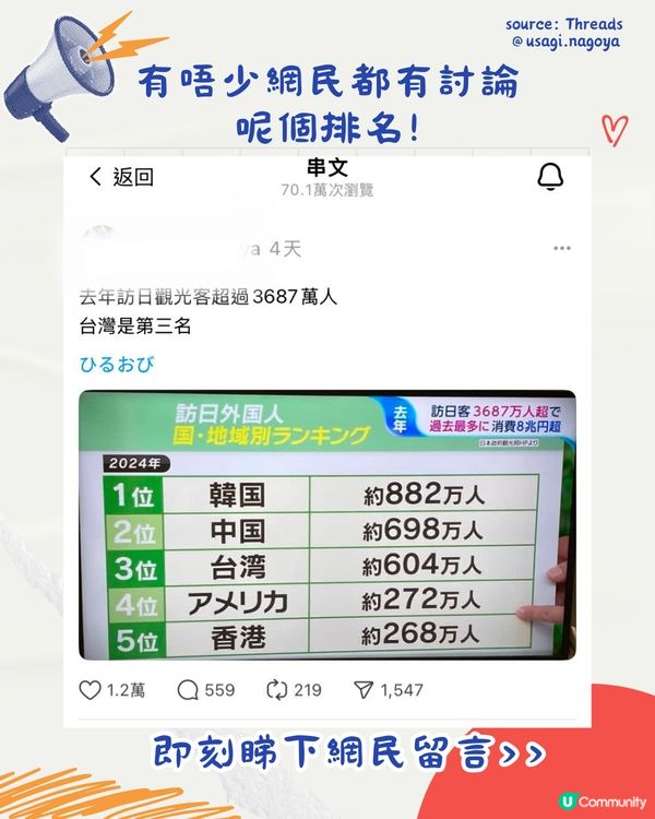 日本最新公佈🇯🇵訪日遊客達3千萬人次創新高‼️香港僅排第5？