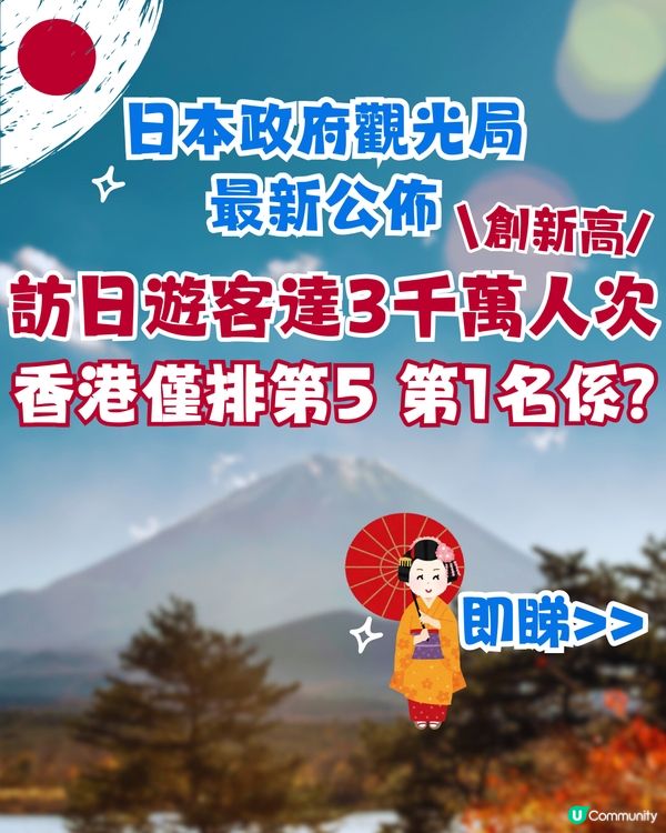 日本最新公佈🇯🇵訪日遊客達3千萬人次創新高‼️香港僅排第5？