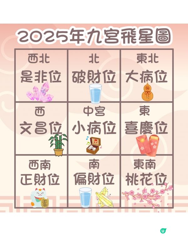 2025年九宮飛星圖