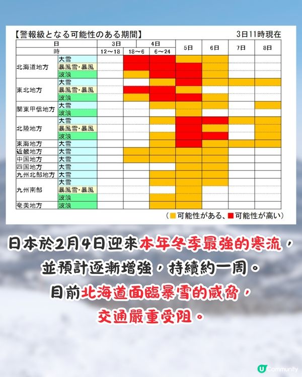 日本迎最強寒流❄️北海道破紀錄暴雪+日本全境極凍預警🥶附保暖必學3式🔥
