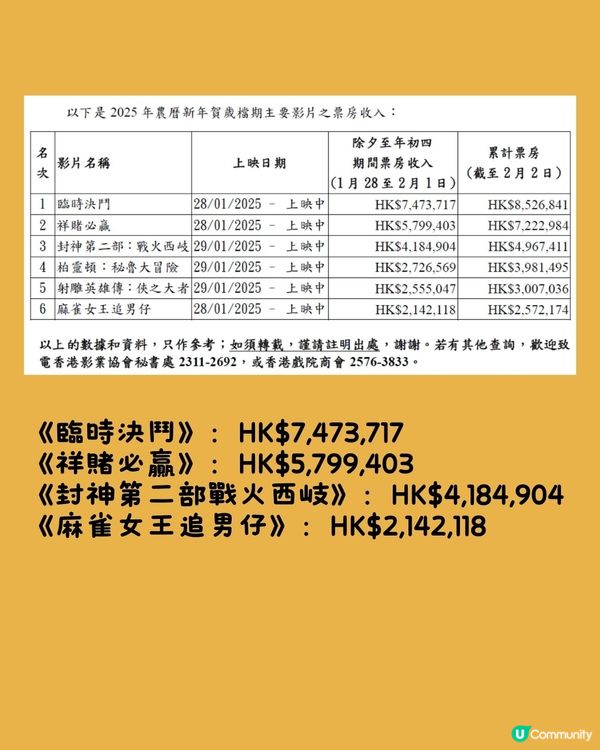 2025賀歲片票房大跌！無一部突破千萬！《臨時決鬥》票房700萬稱冠
