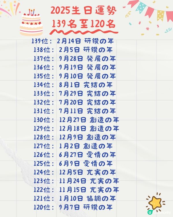 2025年生日運勢排名🎂共366日！5月壽星超強⁉️即睇