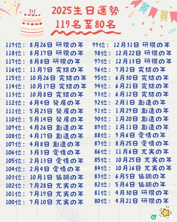2025年生日運勢排名🎂共366日！5月壽星超強⁉️即睇