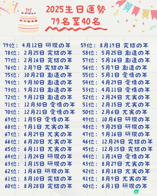 2025年生日運勢排名🎂共366日！5月壽星超強⁉️即睇
