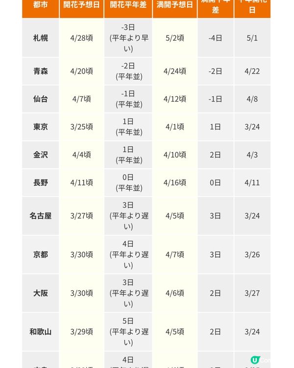 🌸 2025年日本賞櫻攻略！最佳時機+景點推薦