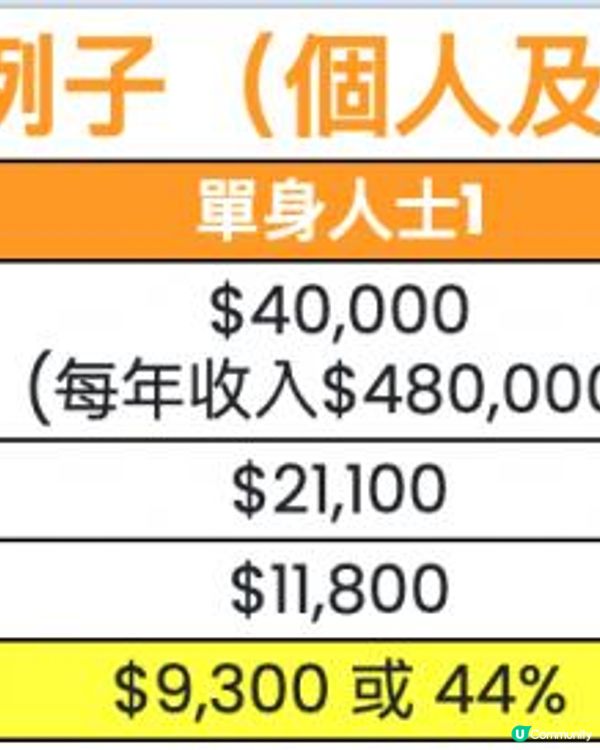 【⚡️月薪$30000以上嘅你留意‼️】💰扣稅年金仲抵唔抵做⁉️