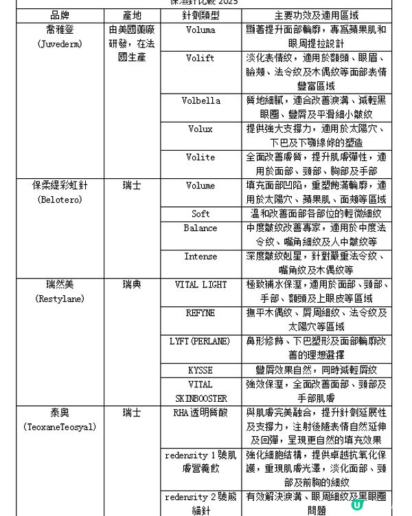 【4款大熱保濕針比較2025】一表了解所有！