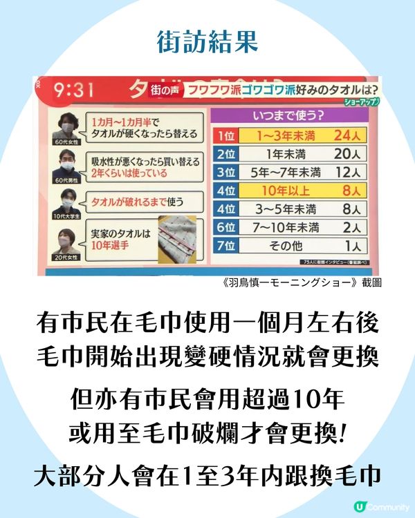 毛巾幾耐換一次？日本專家教路3招保持毛巾軟熟～洗後必做1個動作！