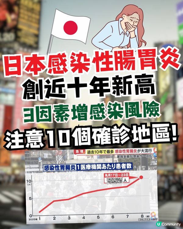 日本感染性腸胃炎創近十年新高！遊日注意3因素增感染風險/10個嚴重確診地區🇯🇵