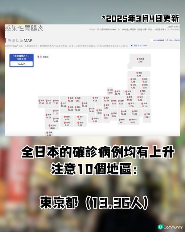 日本感染性腸胃炎創近十年新高！遊日注意3因素增感染風險/10個嚴重確診地區🇯🇵