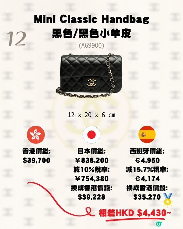日本買Chanel平唔平？呢個國家仲抵！16款手袋推薦💼大量保值款!附價錢💰