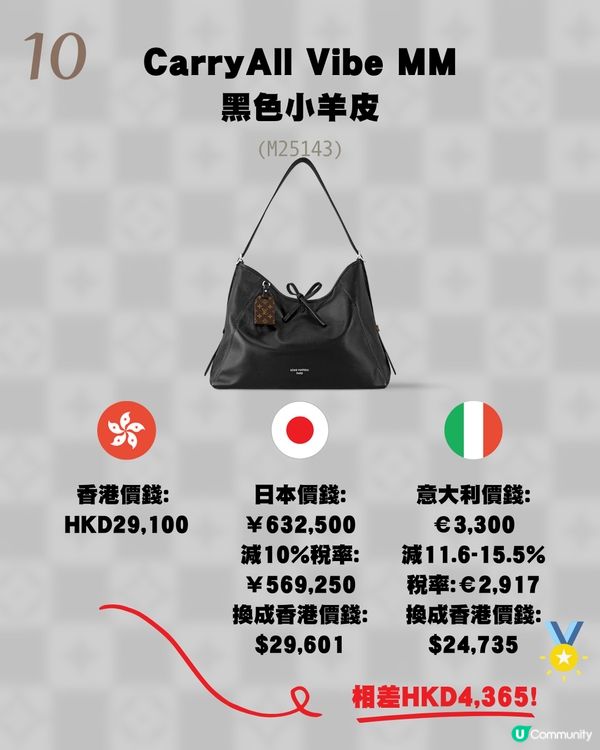 日本買LV原來唔係最平？意大利入手仲平！18款長青手袋推薦💼新款都有！附價錢💰