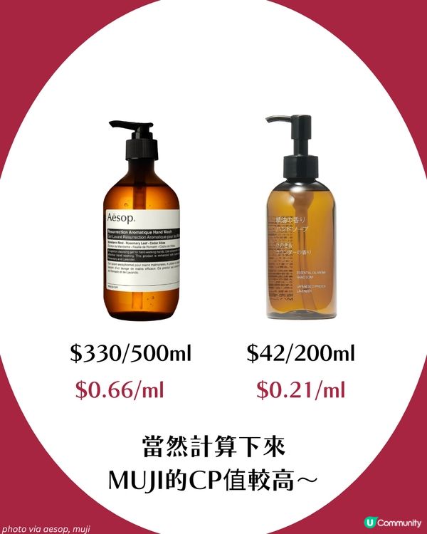 $42蚊買到「Aesop香味」洗手液?! Threads激推MUJI新品🔥 網民: 味道超像！