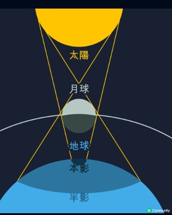 2025年3月29日，日偏食登場！🌞🌑