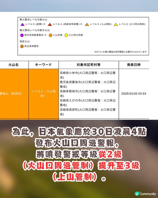 日本九州新燃岳火山活動加劇🔥警戒等級提升至3級😱自2018年首次⁉️