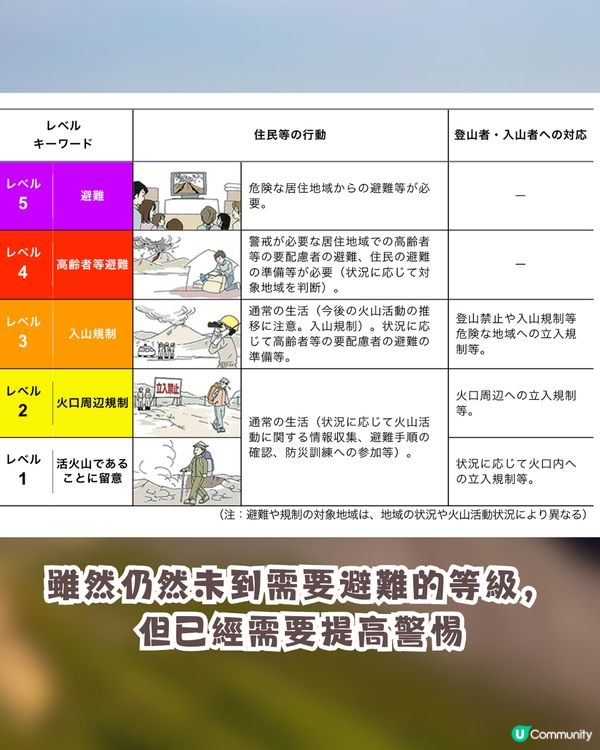 日本九州新燃岳火山活動加劇🔥警戒等級提升至3級😱自2018年首次⁉️