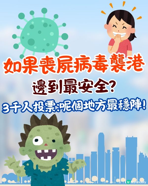 如果香港爆發喪屍病毒🦠邊到最安全❓3千網民票選「呢一區」最穩陣😮