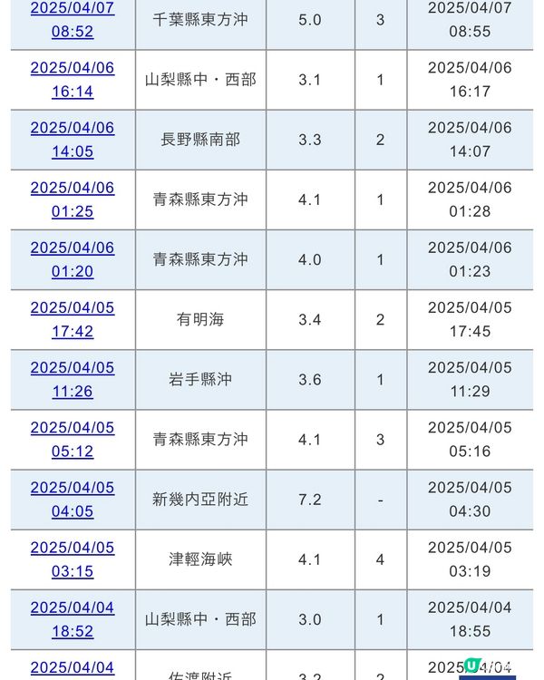 你相信預言嗎？南海板塊活躍度up🤯 （7/4/2025更新)