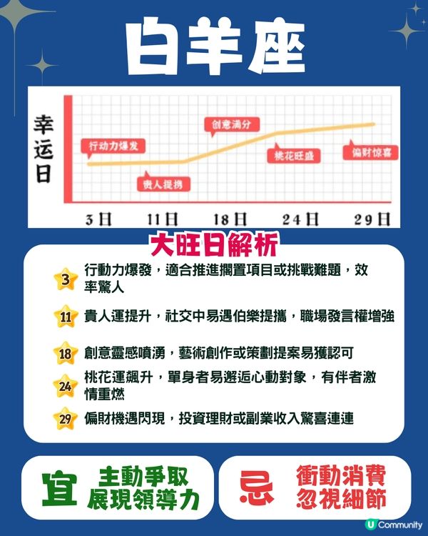 12星座4月幸運日🍀5星座有額外收入💰獅子座邊日遇桃花❓