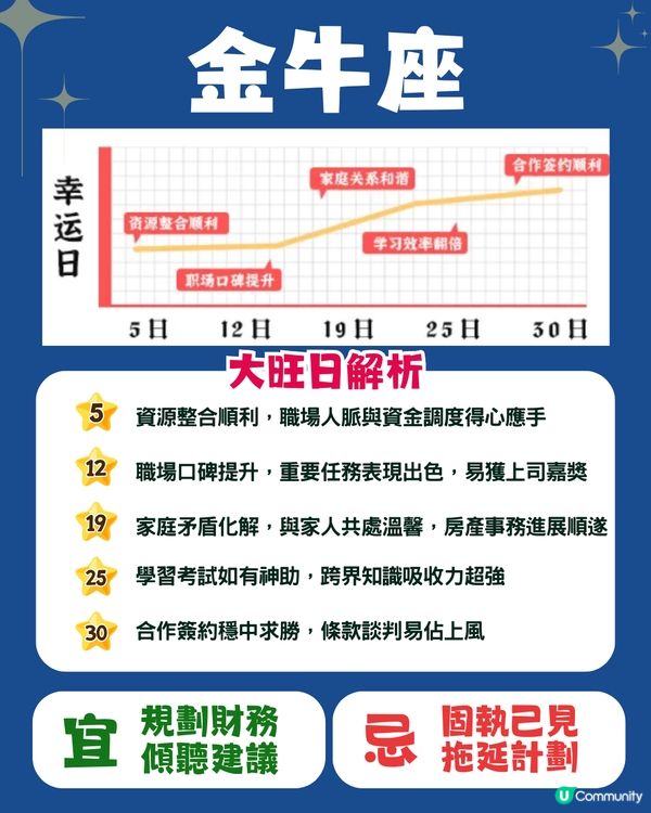 12星座4月幸運日🍀5星座有額外收入💰獅子座邊日遇桃花❓