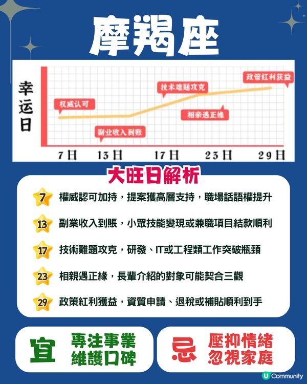 12星座4月幸運日🍀5星座有額外收入💰獅子座邊日遇桃花❓