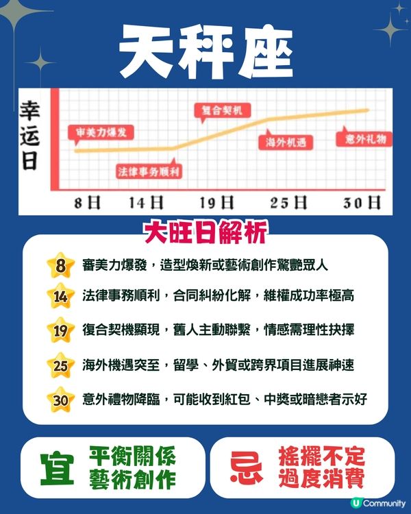 12星座4月幸運日🍀5星座有額外收入💰獅子座邊日遇桃花❓