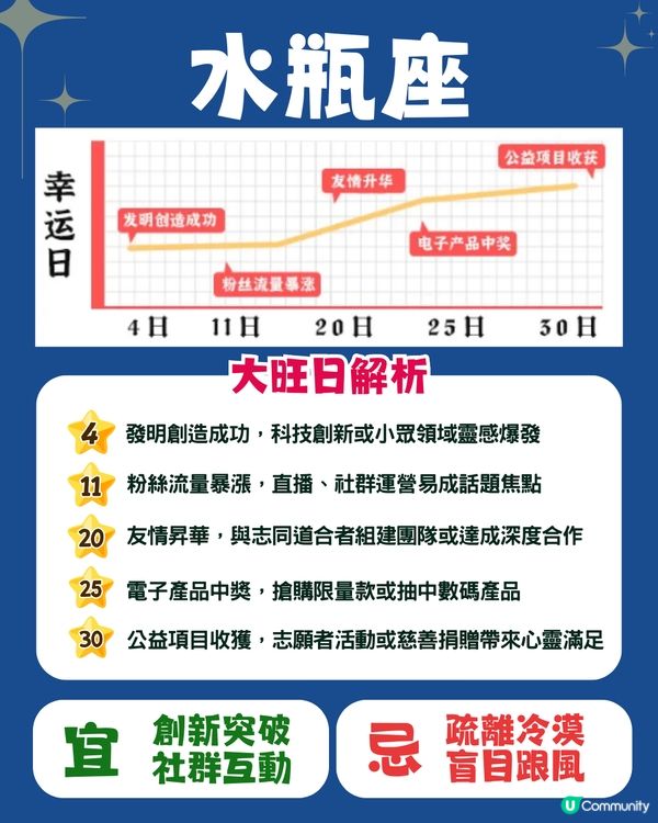 12星座4月幸運日🍀5星座有額外收入💰獅子座邊日遇桃花❓
