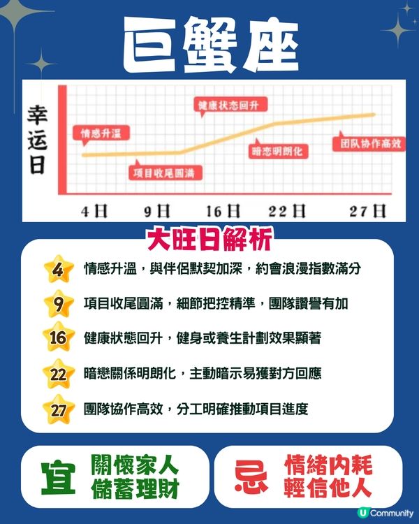 12星座4月幸運日🍀5星座有額外收入💰獅子座邊日遇桃花❓