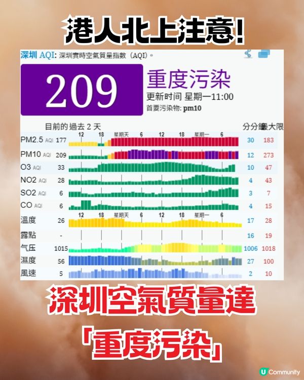 沙塵氣流襲港！北上注意|深圳達「重度污染」附廣東空氣污染較差10地區+防護4貼士>>