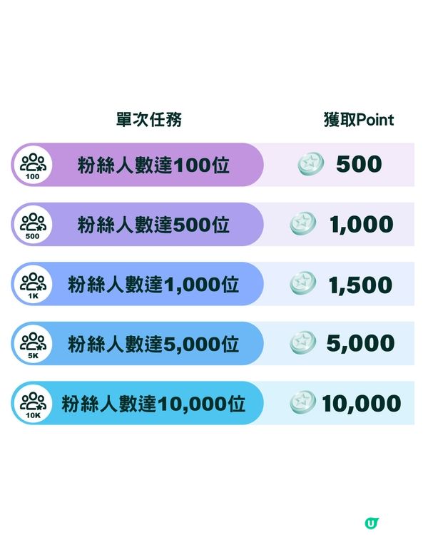 【即儲Point享福利🎁】社群升級計劃再加推📣！