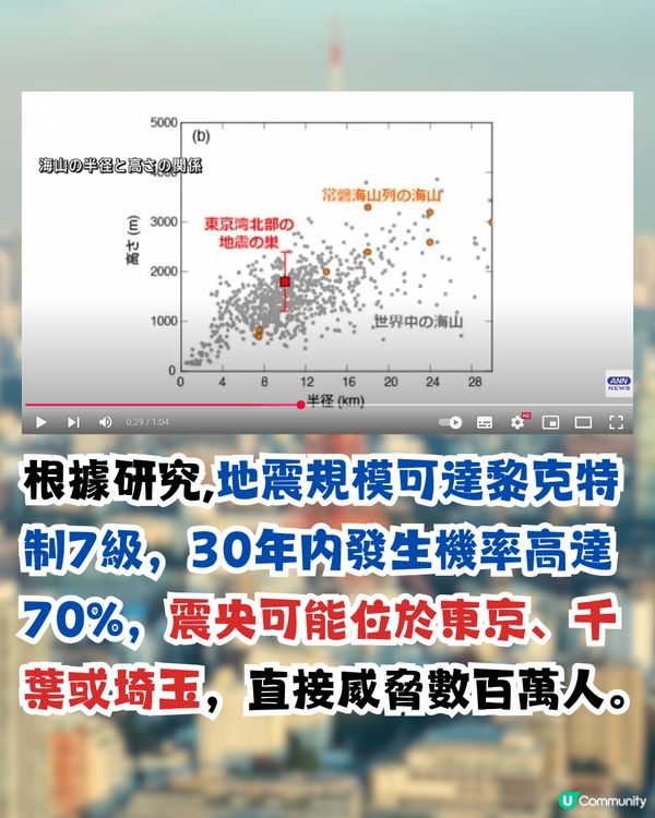 日本地震|地震學教授:東京灣海底震8千次多處隆起！恐引東京7級直下型地震