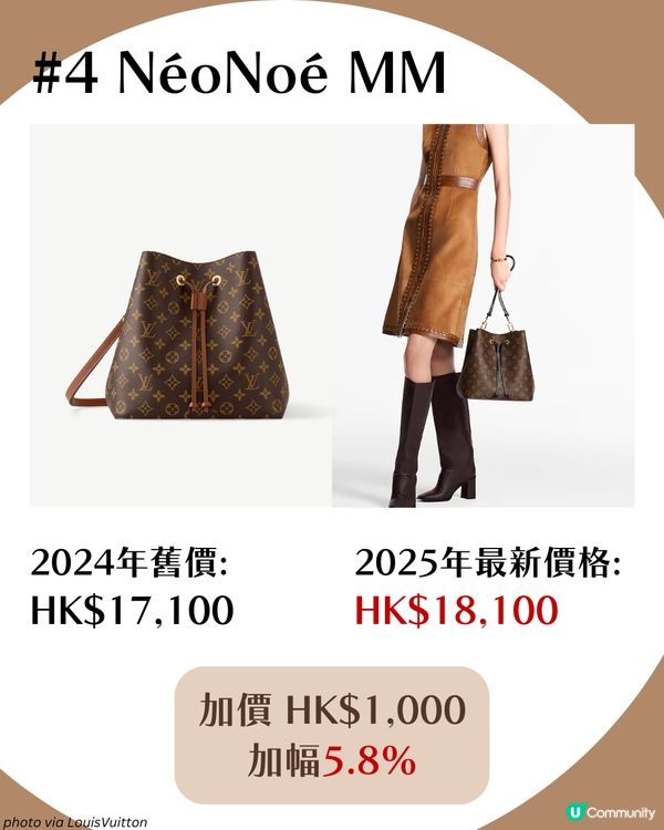 LV手袋加價2025｜6大最值得投資Louis Vuitton袋款 加幅高達9% 附最新價格