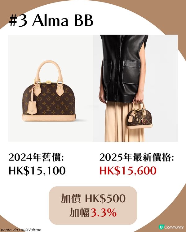 LV手袋加價2025｜6大最值得投資Louis Vuitton袋款 加幅高達9% 附最新價格