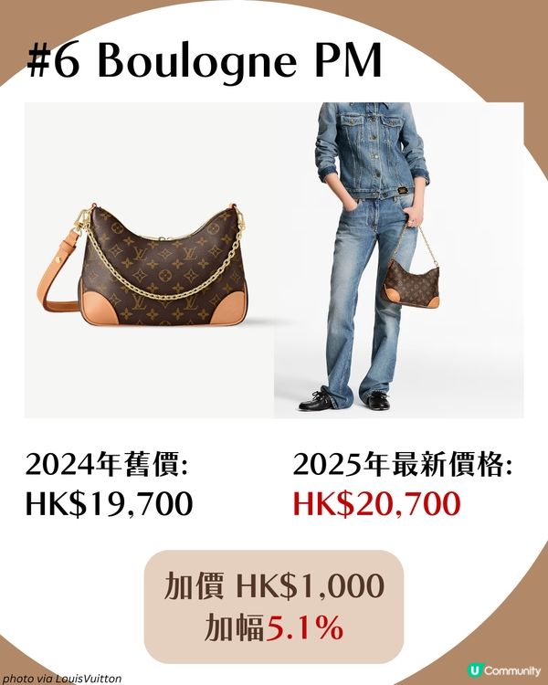 LV手袋加價2025｜6大最值得投資Louis Vuitton袋款 加幅高達9% 附最新價格