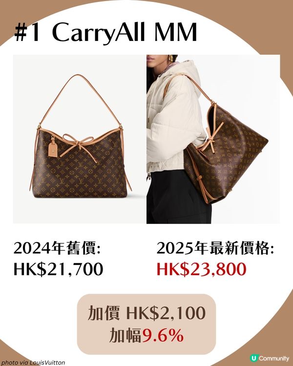 LV手袋加價2025｜6大最值得投資Louis Vuitton袋款 加幅高達9% 附最新價格