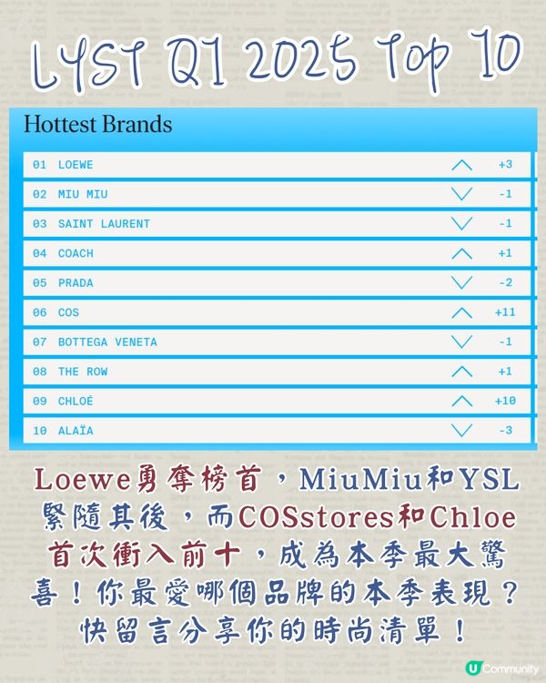 LYST 2025第一季熱門品牌TOP10最新出爐！ LV 10甲不入 Loewe奪榜首！