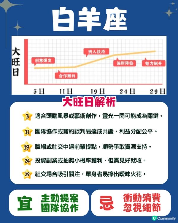 12星座5月幸運日🍀6星座有額外收入💰獅子座邊日易中獎⁉️