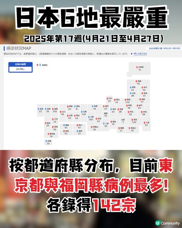日本百日咳|突破近1.2萬人感染 連續5週新高！6地病例最多？！