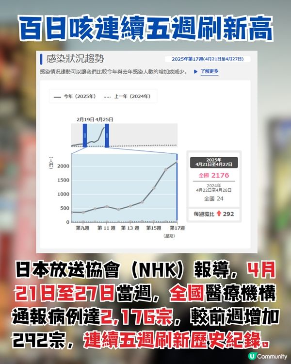 日本百日咳|突破近1.2萬人感染 連續5週新高！6地病例最多？！