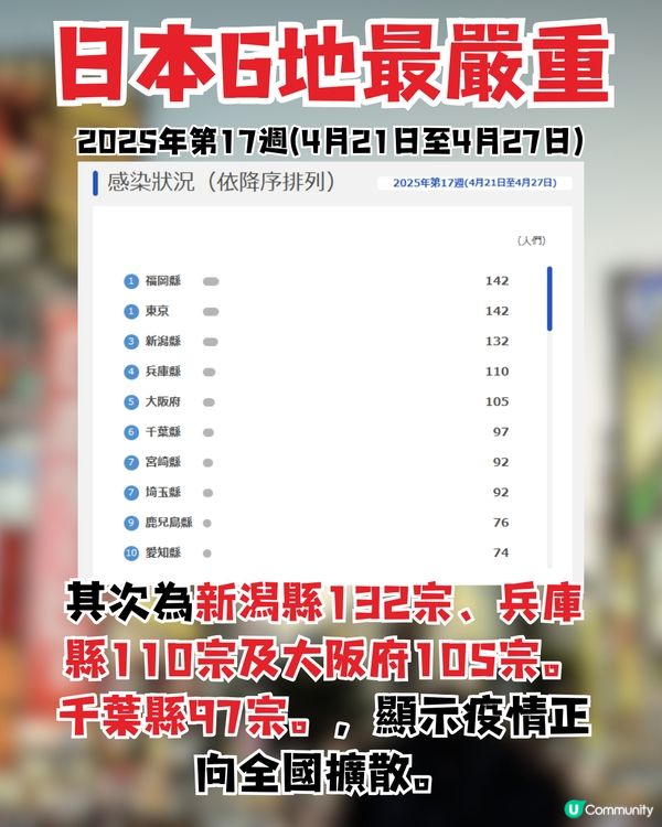 日本百日咳|突破近1.2萬人感染 連續5週新高！6地病例最多？！