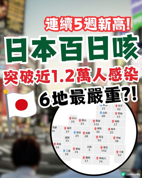 日本百日咳|突破近1.2萬人感染 連續5週新高！6地病例最多？！