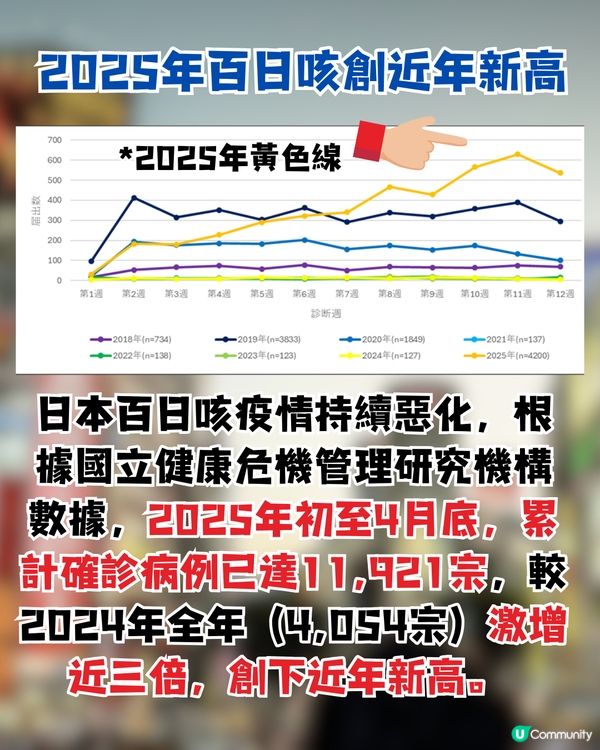 日本百日咳|突破近1.2萬人感染 連續5週新高！6地病例最多？！