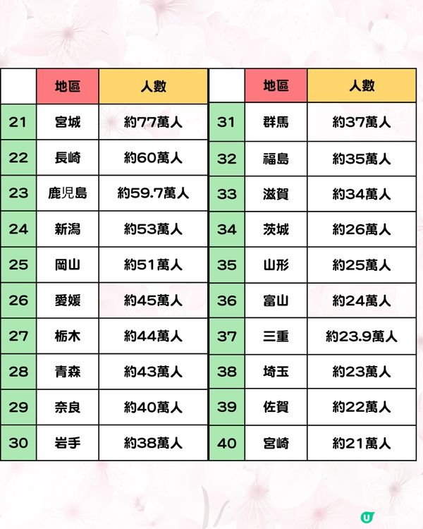 日本邊個地方最少遊客❓2024遊日旅客住宿地區排名公佈🔥1冷門地方竟被網民大推!