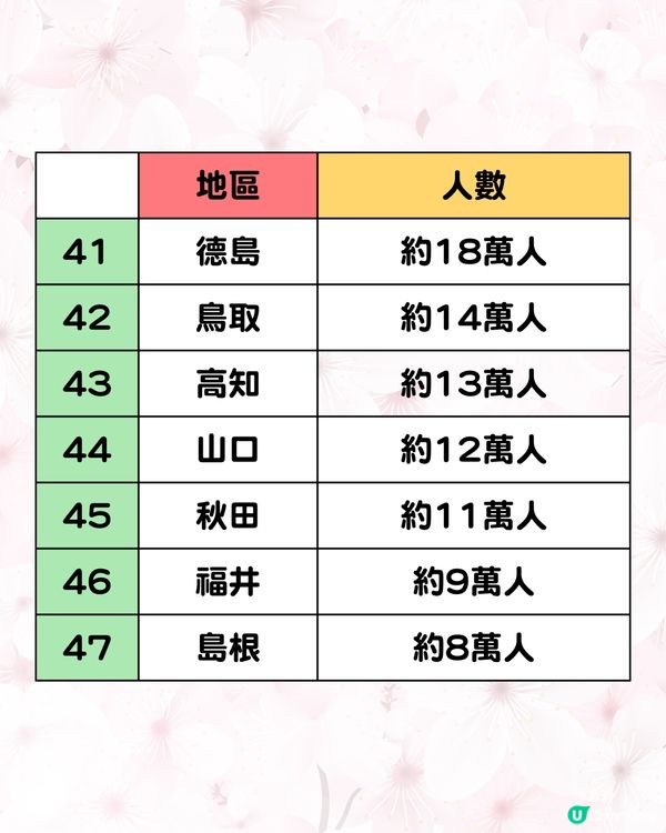 日本邊個地方最少遊客❓2024遊日旅客住宿地區排名公佈🔥1冷門地方竟被網民大推!