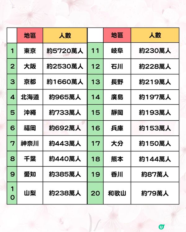 日本邊個地方最少遊客❓2024遊日旅客住宿地區排名公佈🔥1冷門地方竟被網民大推!