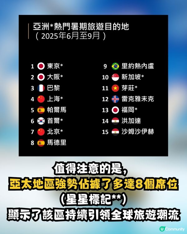 2025暑期旅遊熱點出爐🔥亞太地區持續領跑🌏越南芽莊成新黑馬🏖️第一名眾望所歸😎