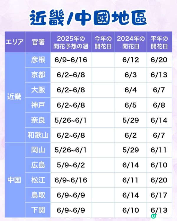 2025日本各地繡球花預測🪻附鎌倉/京都/福岡/大阪/東京5大市區賞花地開花日期+祭典活動詳情