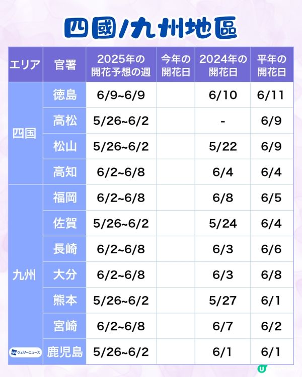 2025日本各地繡球花預測🪻附鎌倉/京都/福岡/大阪/東京5大市區賞花地開花日期+祭典活動詳情