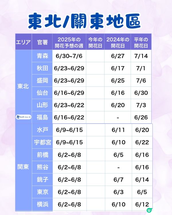 2025日本各地繡球花預測🪻附鎌倉/京都/福岡/大阪/東京5大市區賞花地開花日期+祭典活動詳情